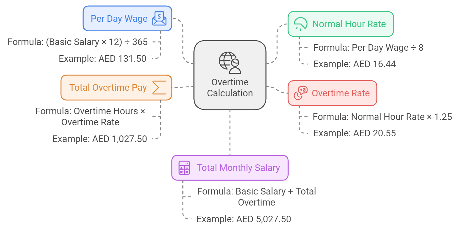 Overtime Calculation in UAE Chart showing overtime calculation in UAE, including basic salary calculation, overtime rates, and tips for accurate calculation.